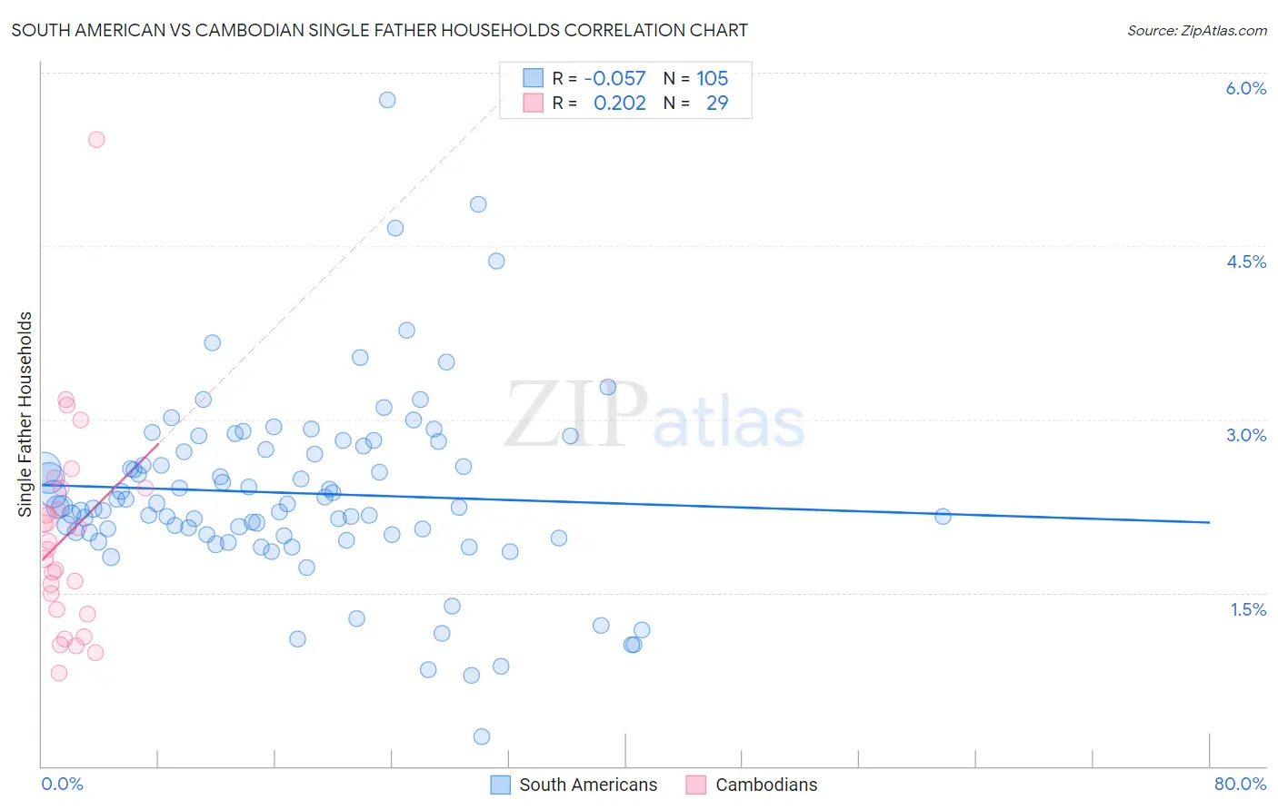 South American vs Cambodian Single Father Households