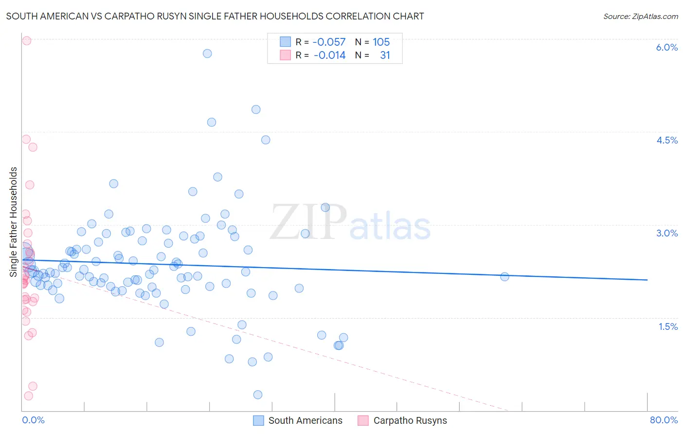 South American vs Carpatho Rusyn Single Father Households