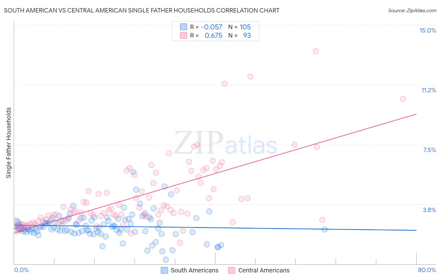 South American vs Central American Single Father Households