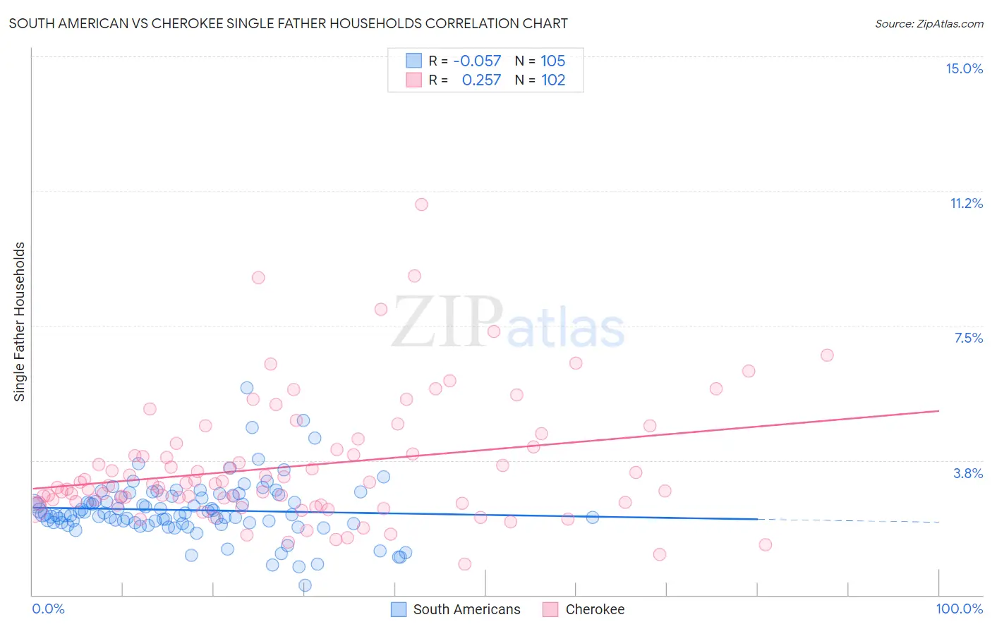 South American vs Cherokee Single Father Households