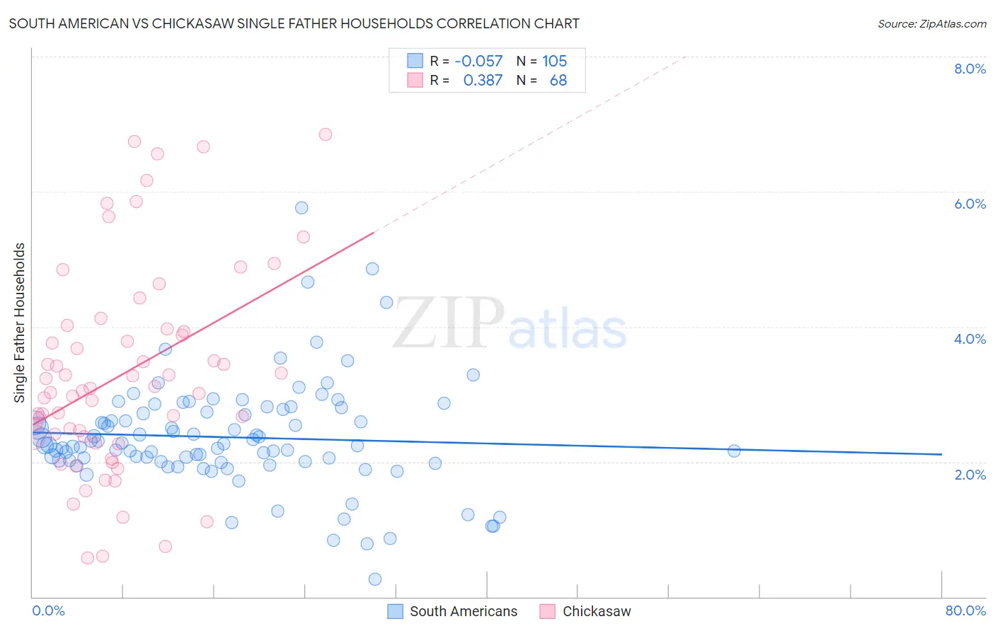 South American vs Chickasaw Single Father Households