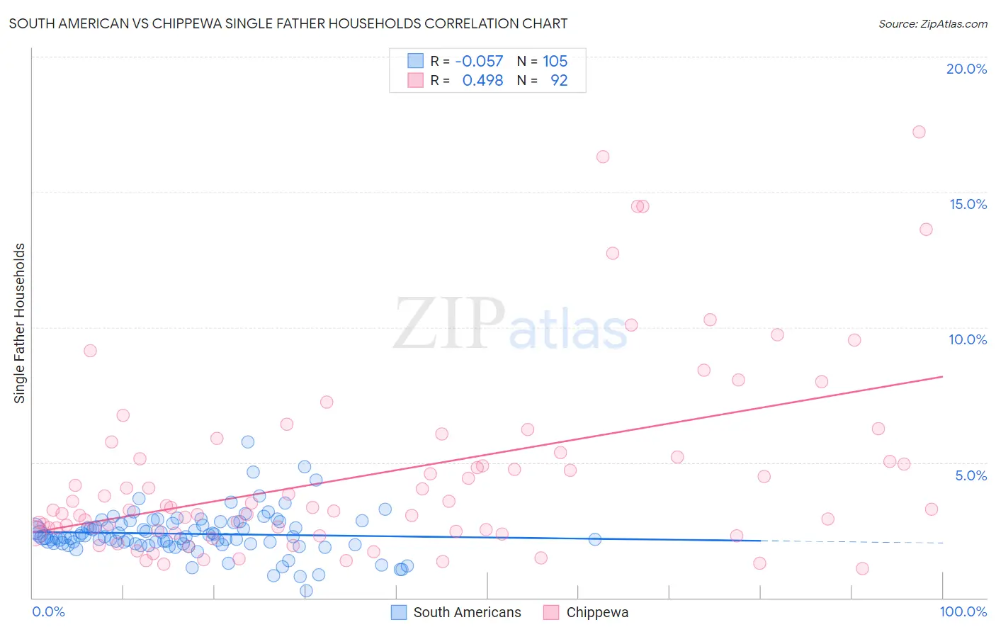 South American vs Chippewa Single Father Households