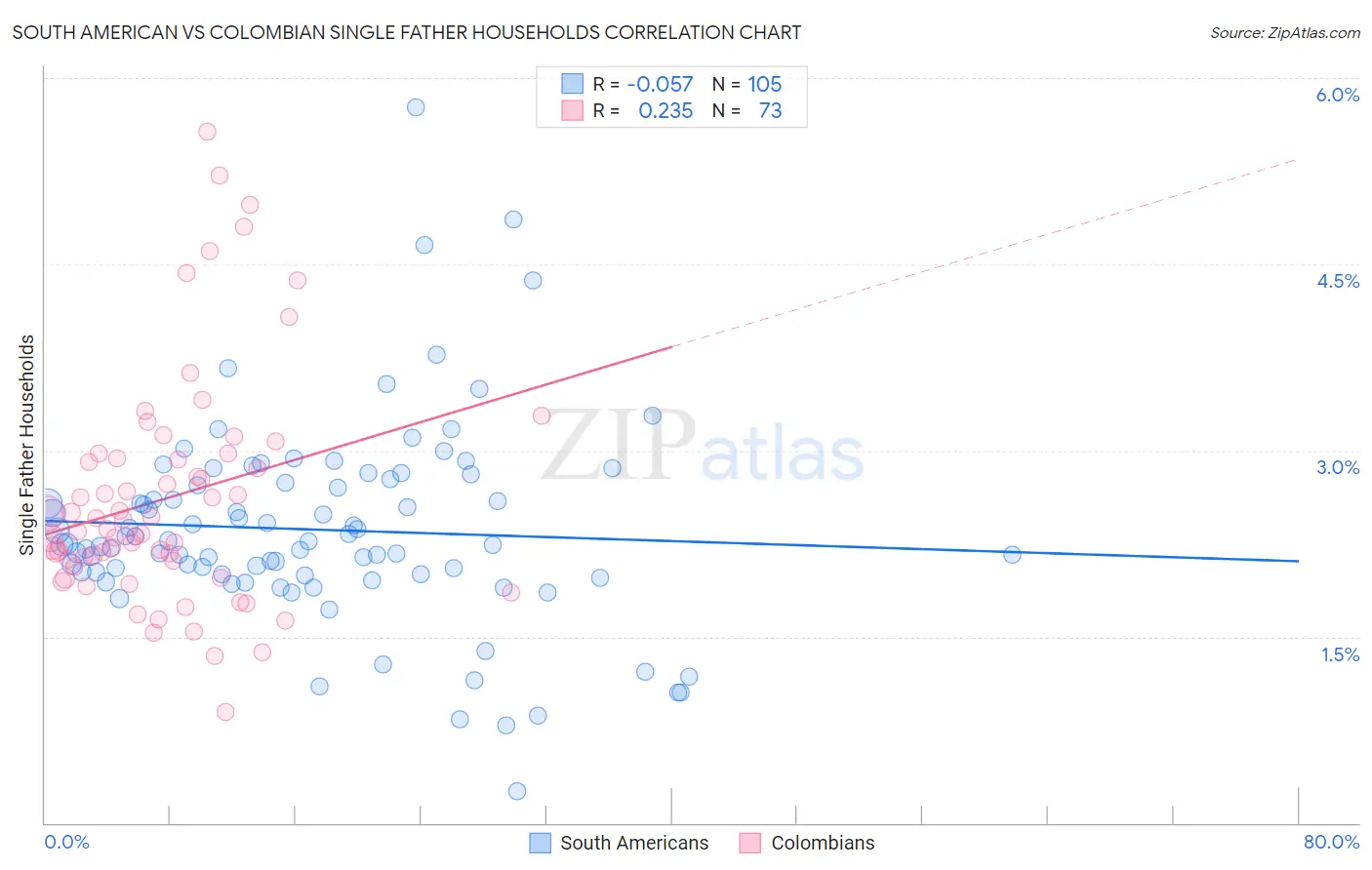 South American vs Colombian Single Father Households
