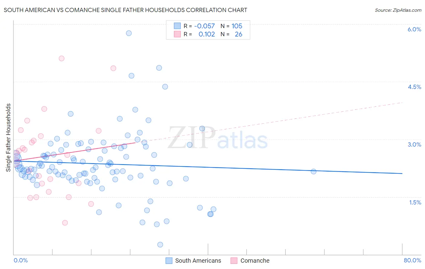 South American vs Comanche Single Father Households