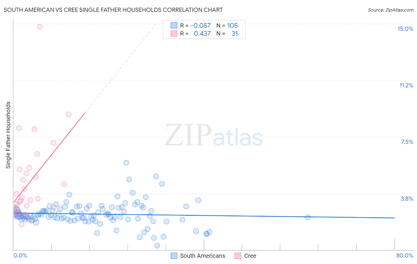 South American vs Cree Single Father Households