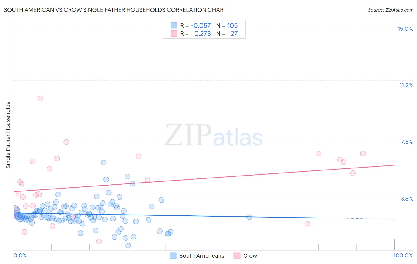 South American vs Crow Single Father Households