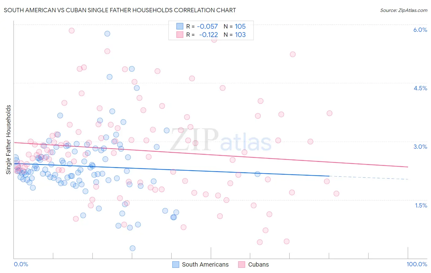 South American vs Cuban Single Father Households