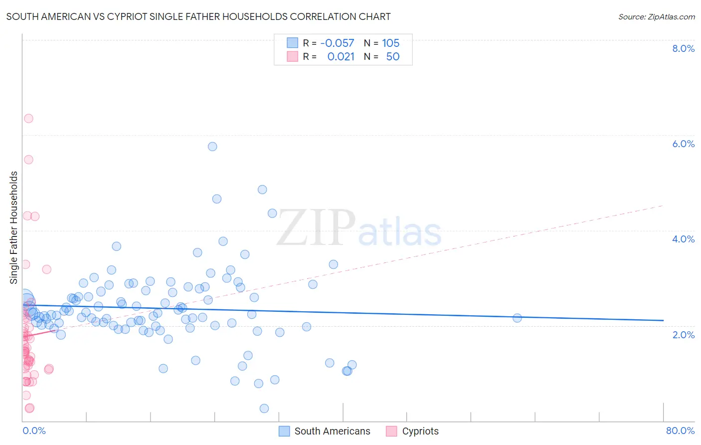 South American vs Cypriot Single Father Households