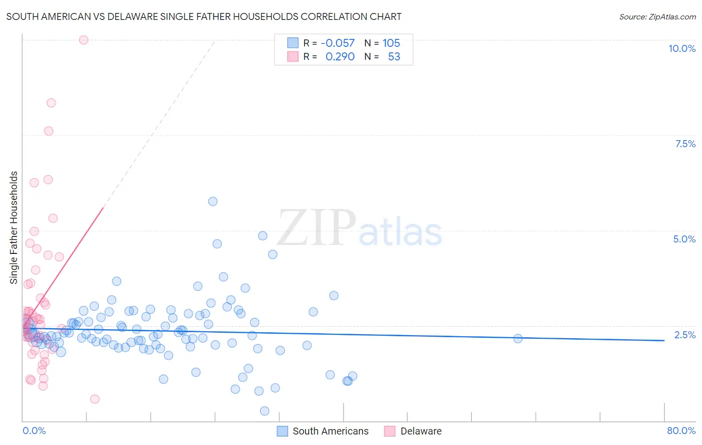 South American vs Delaware Single Father Households