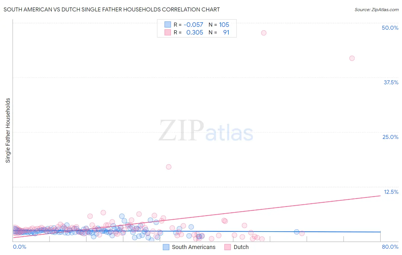 South American vs Dutch Single Father Households