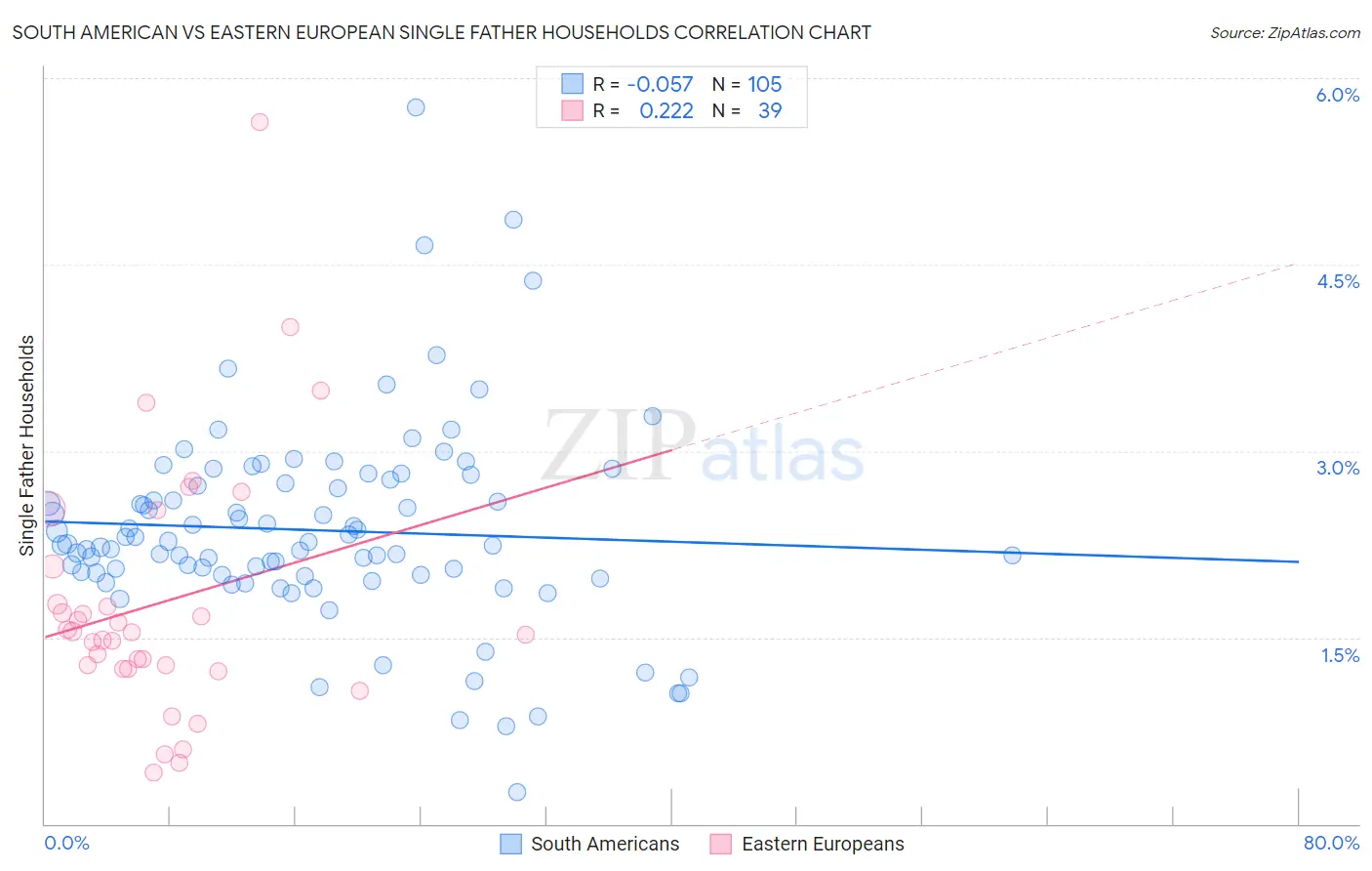 South American vs Eastern European Single Father Households