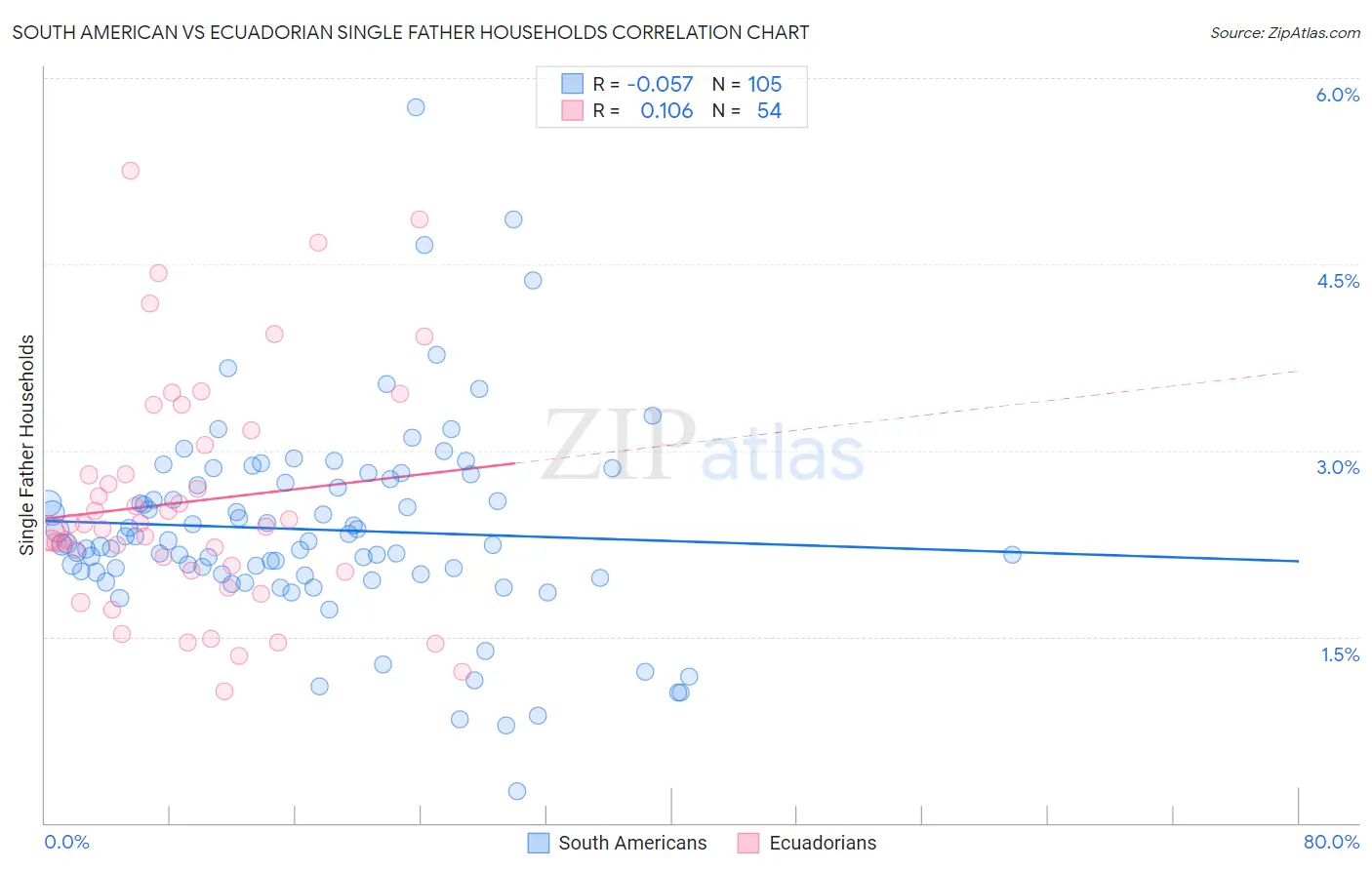 South American vs Ecuadorian Single Father Households