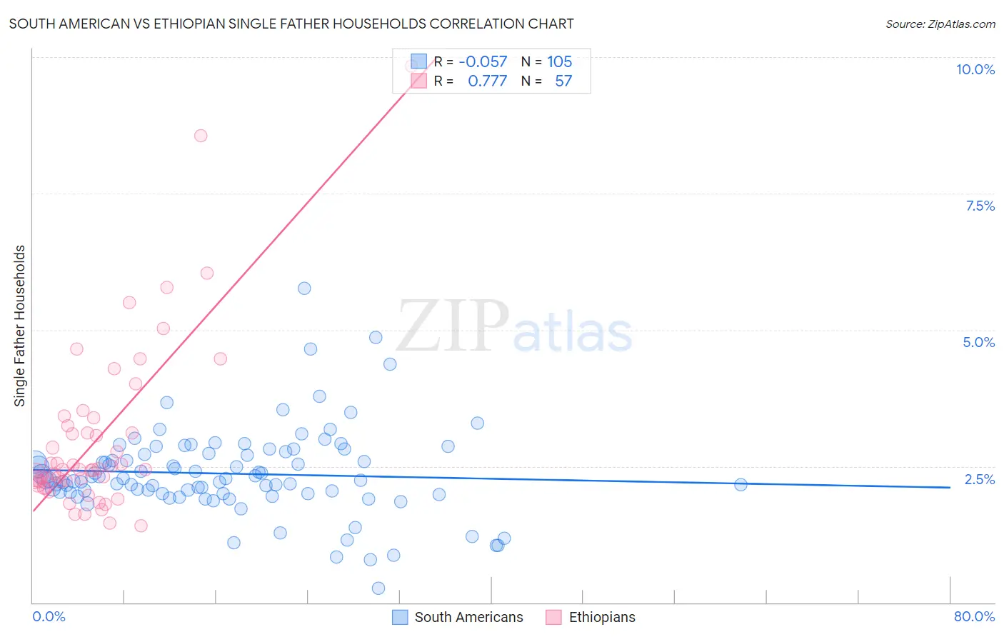 South American vs Ethiopian Single Father Households