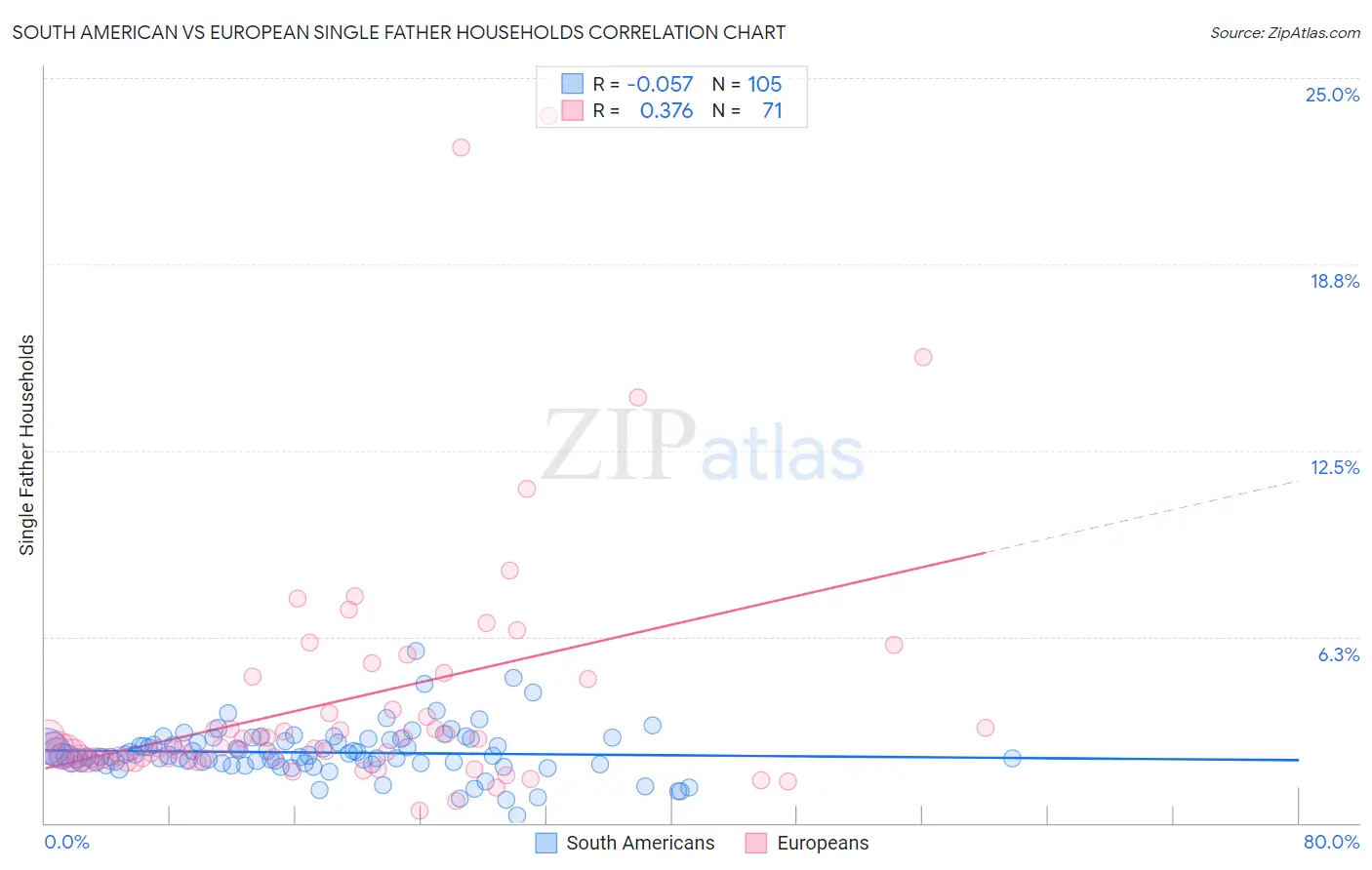 South American vs European Single Father Households