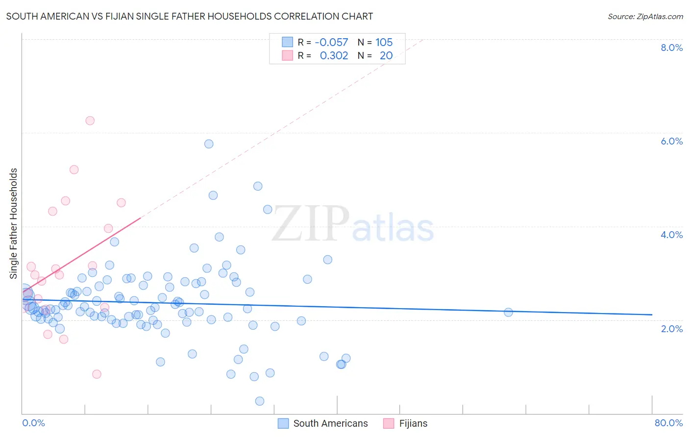 South American vs Fijian Single Father Households