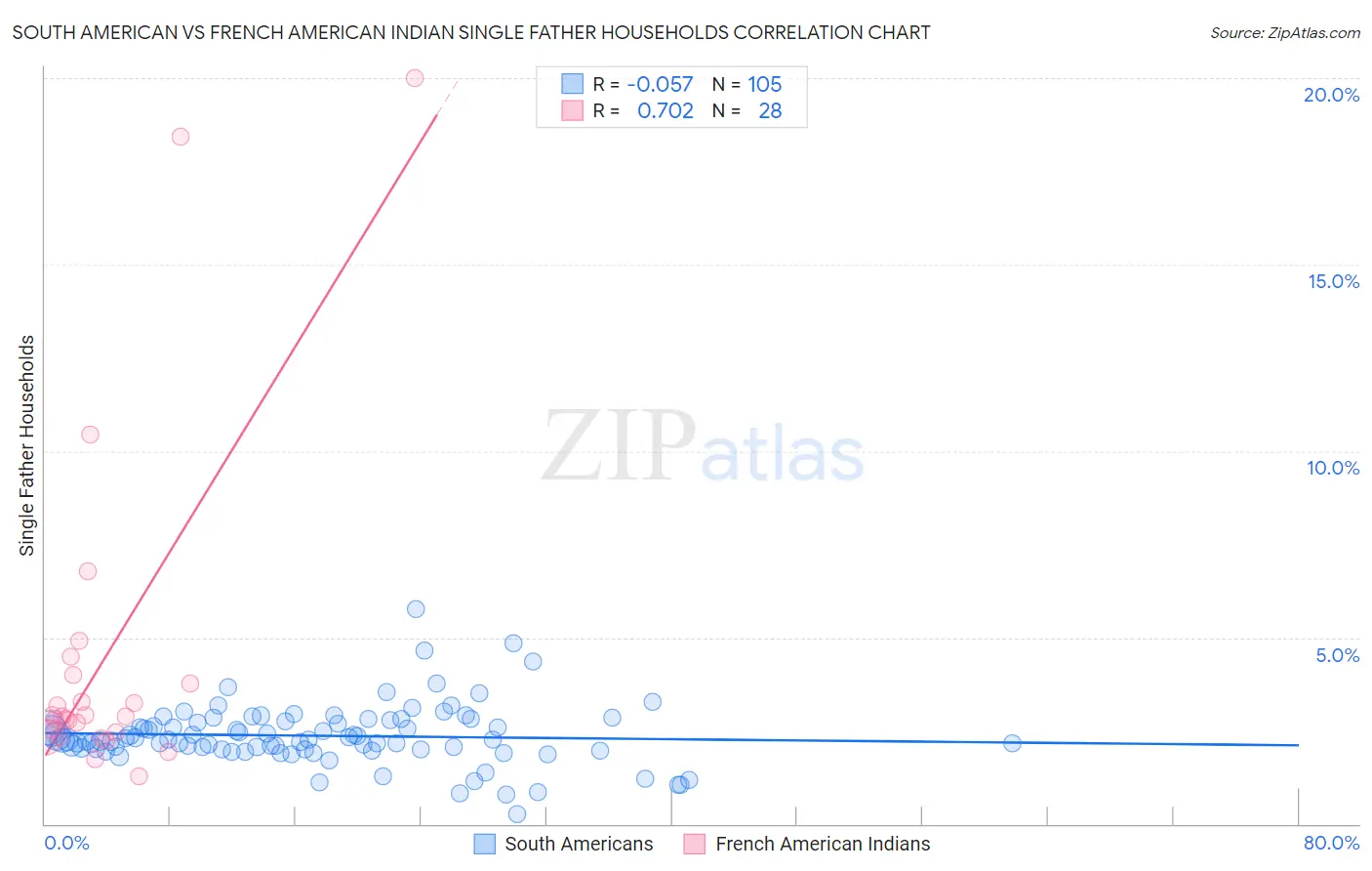 South American vs French American Indian Single Father Households