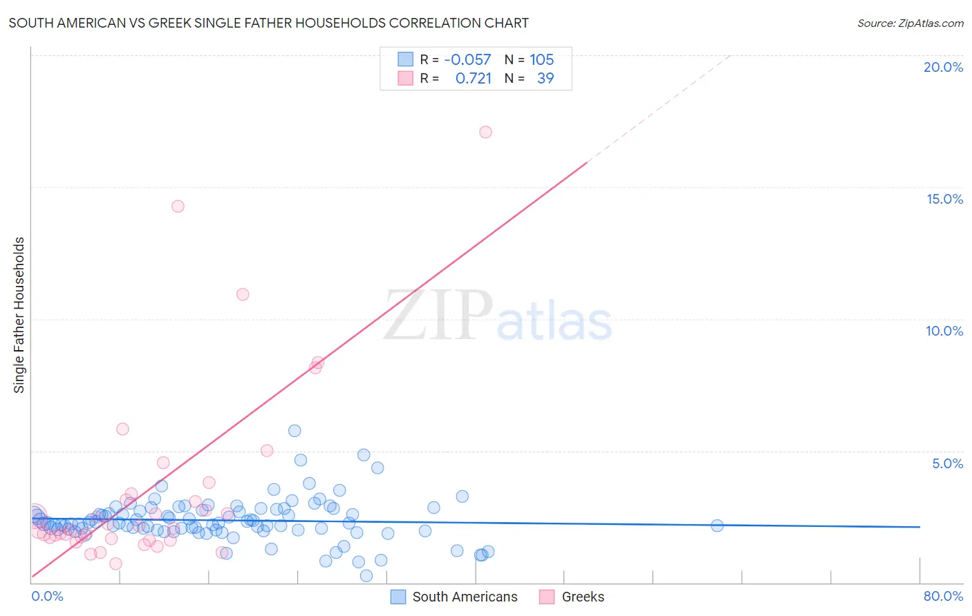 South American vs Greek Single Father Households