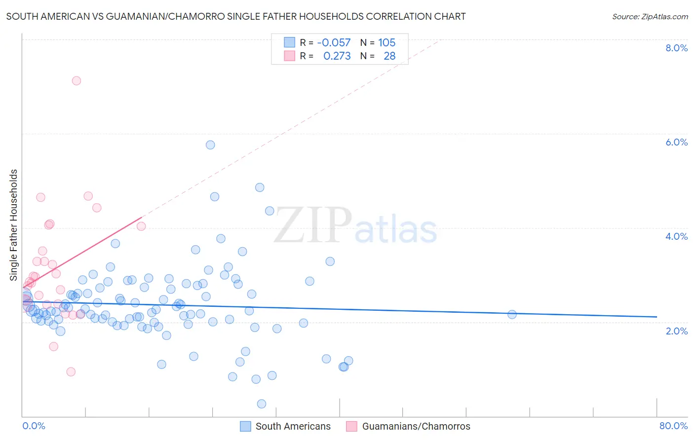 South American vs Guamanian/Chamorro Single Father Households
