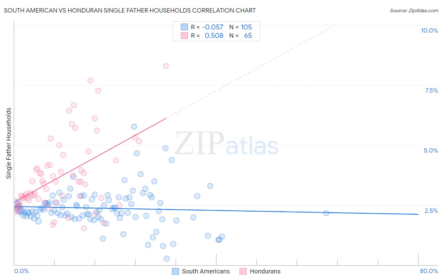 South American vs Honduran Single Father Households