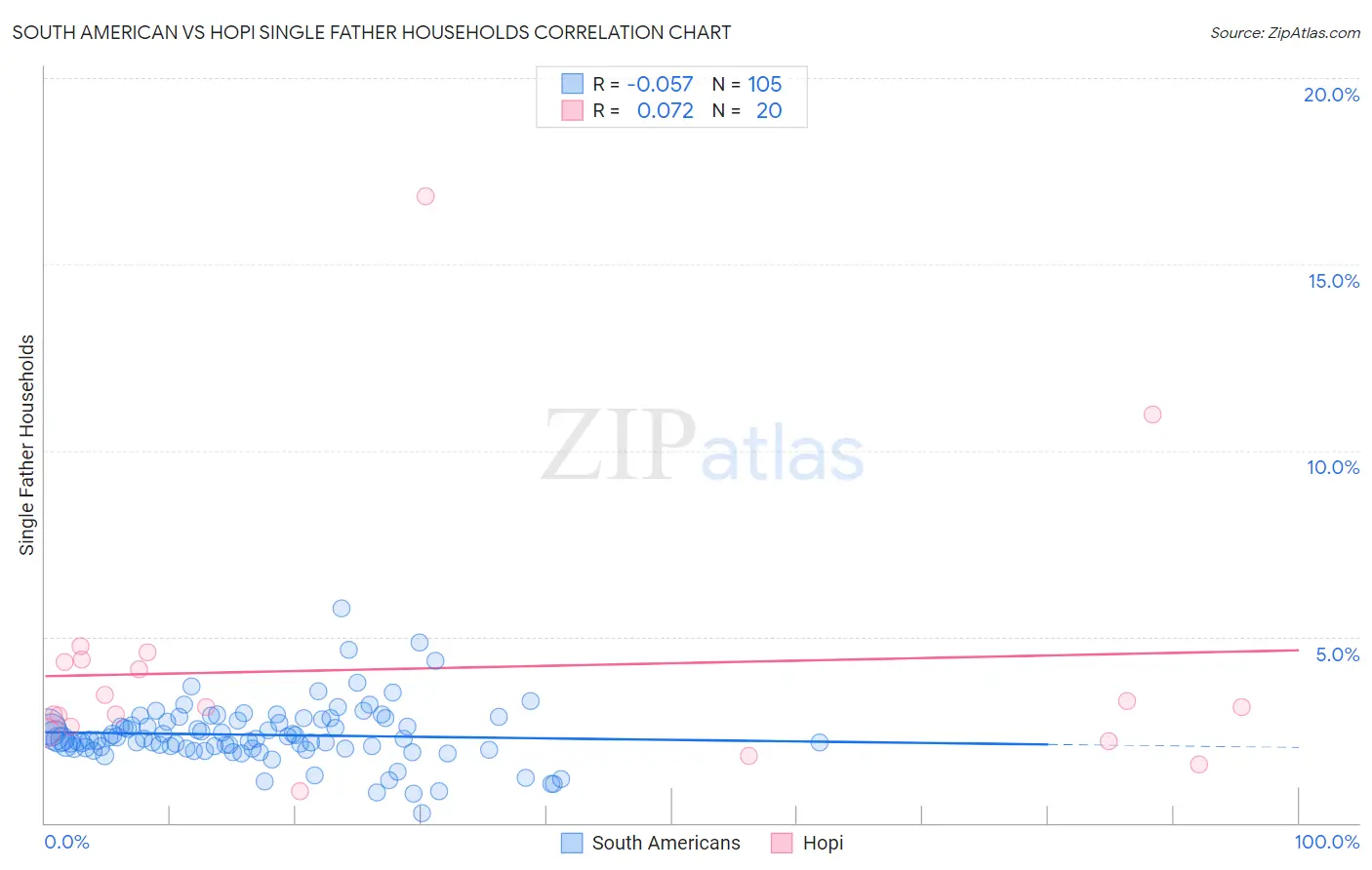 South American vs Hopi Single Father Households