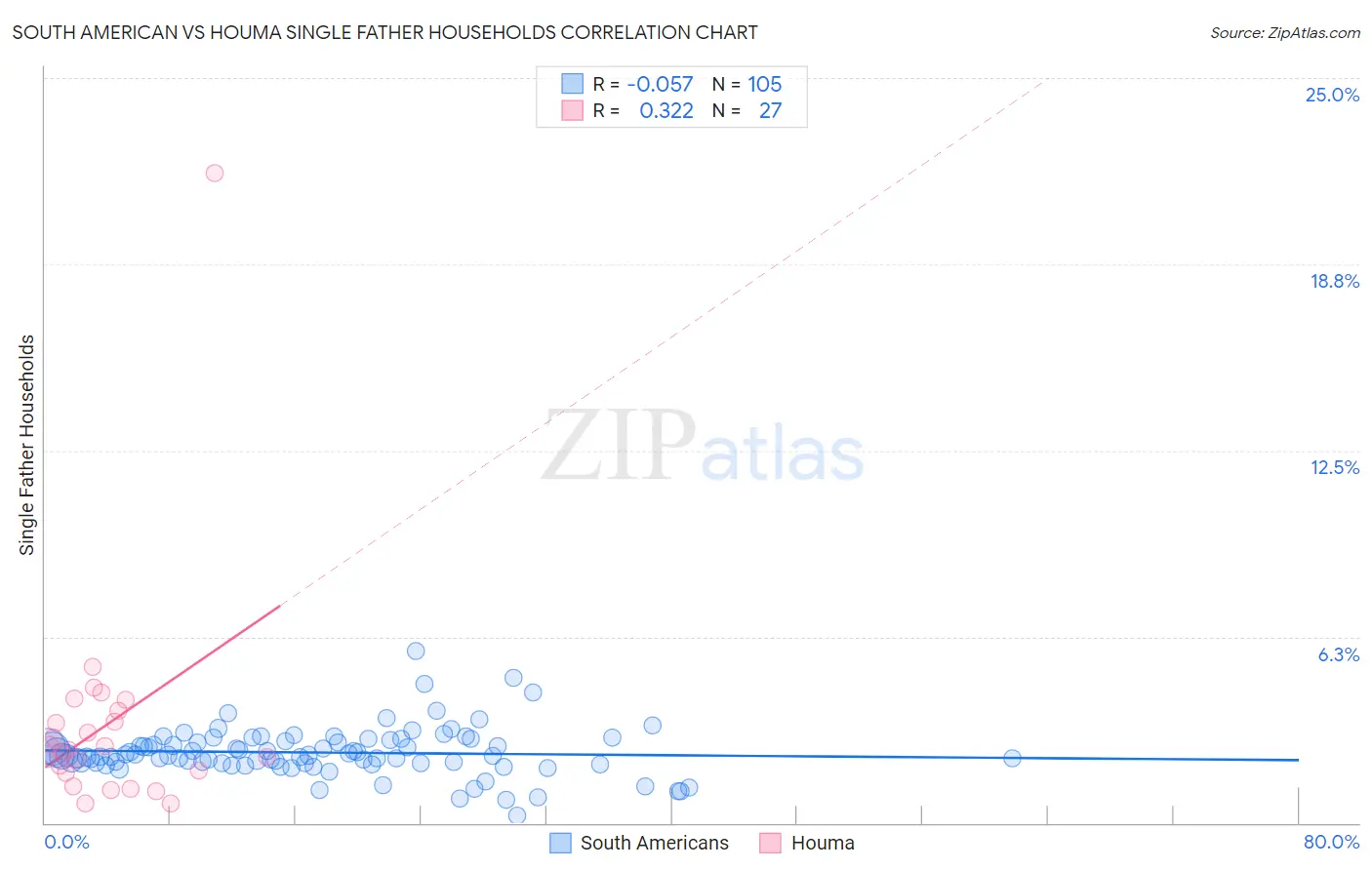 South American vs Houma Single Father Households