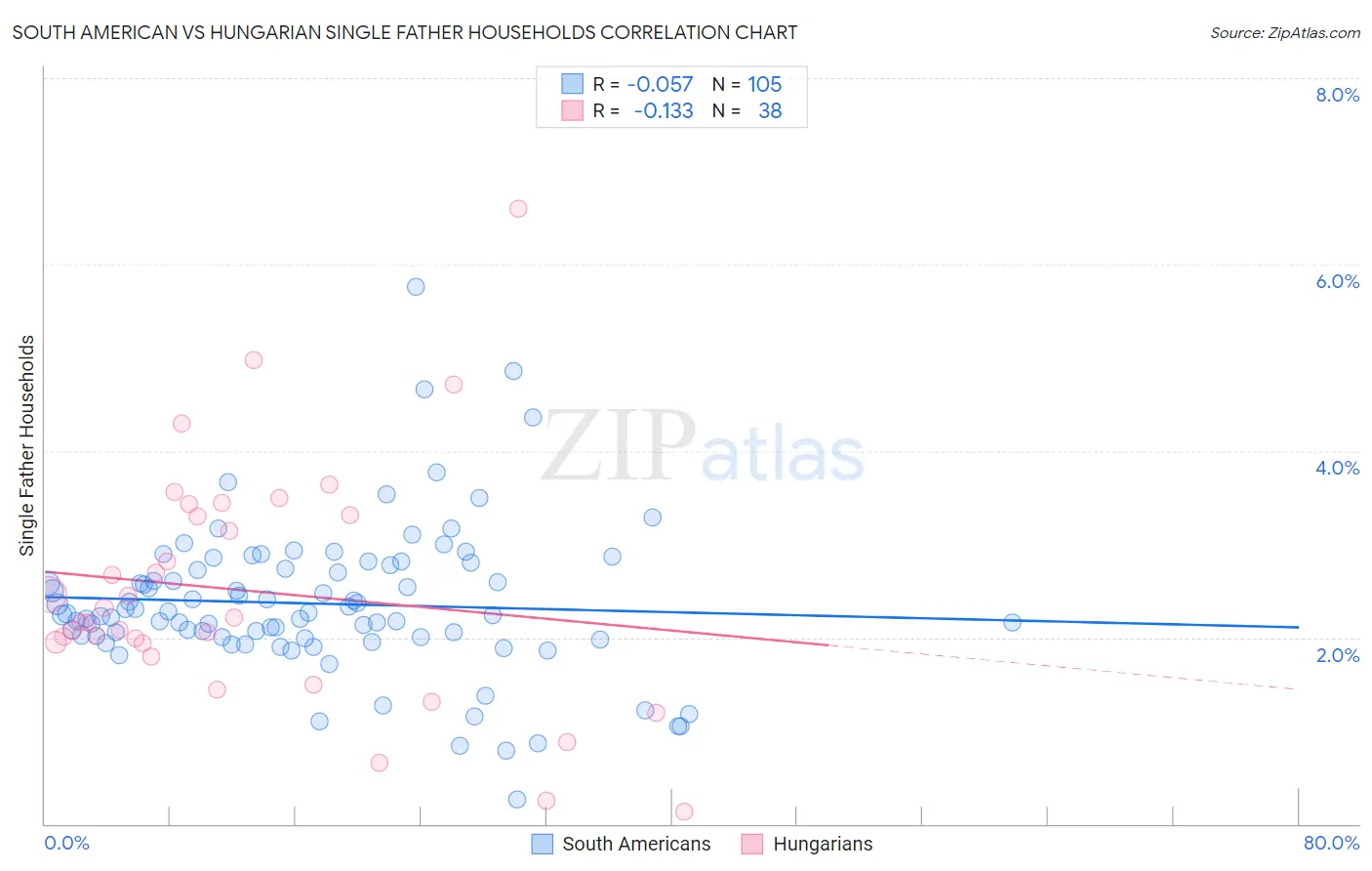 South American vs Hungarian Single Father Households