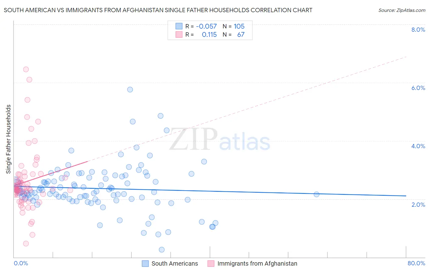 South American vs Immigrants from Afghanistan Single Father Households