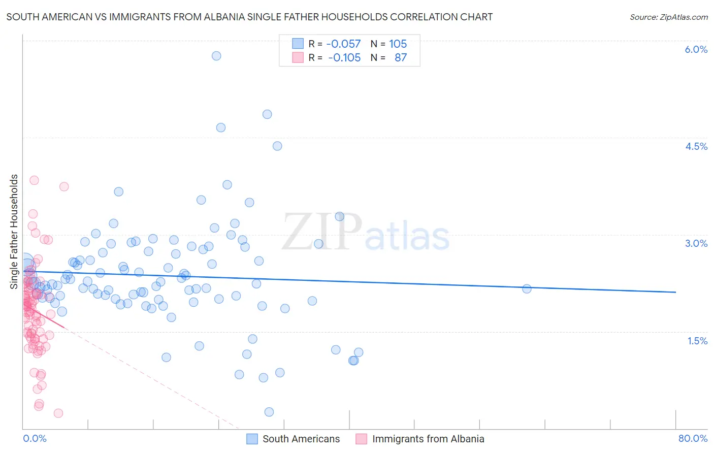 South American vs Immigrants from Albania Single Father Households