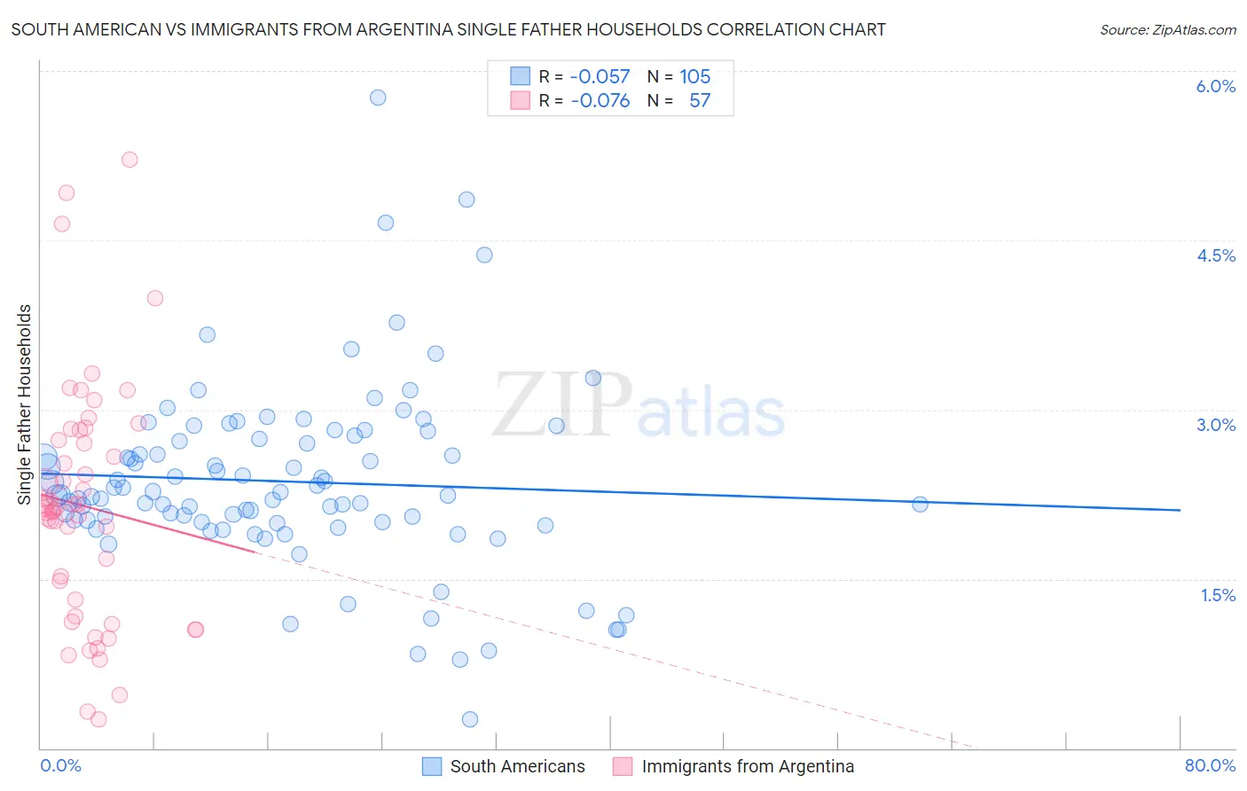 South American vs Immigrants from Argentina Single Father Households