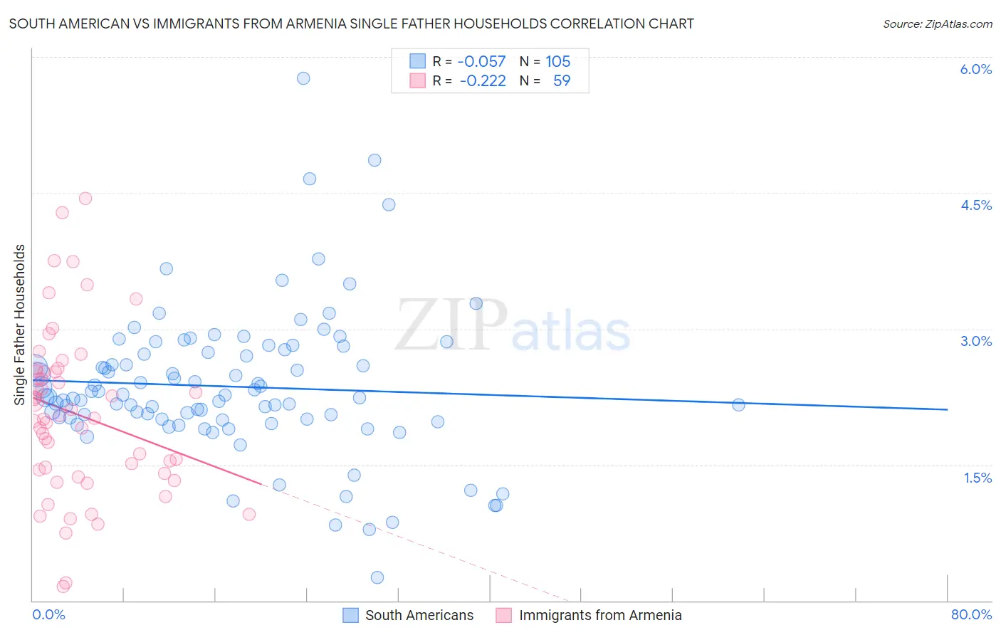 South American vs Immigrants from Armenia Single Father Households