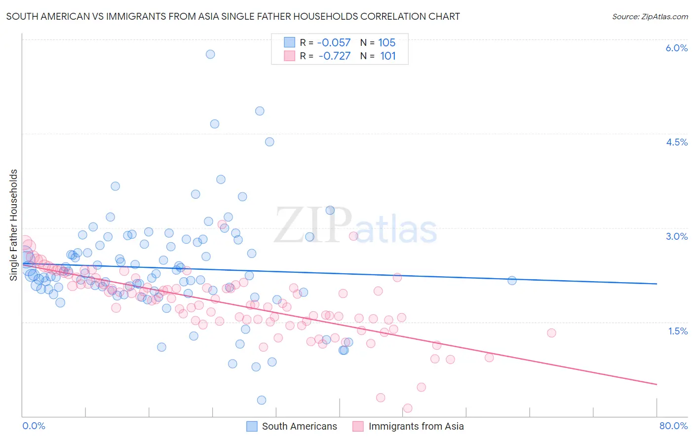 South American vs Immigrants from Asia Single Father Households