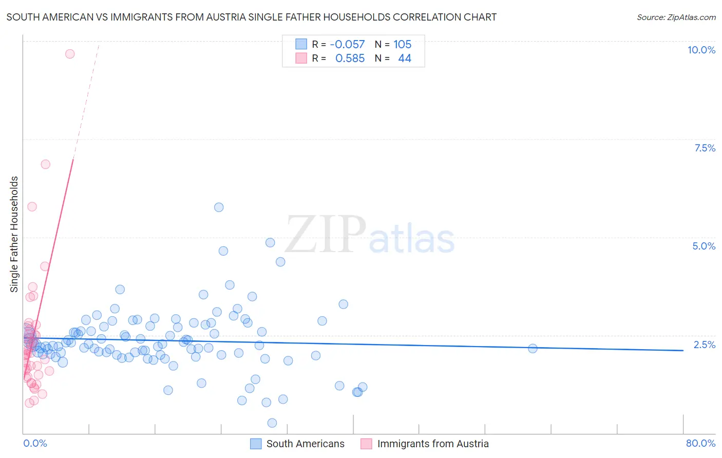 South American vs Immigrants from Austria Single Father Households