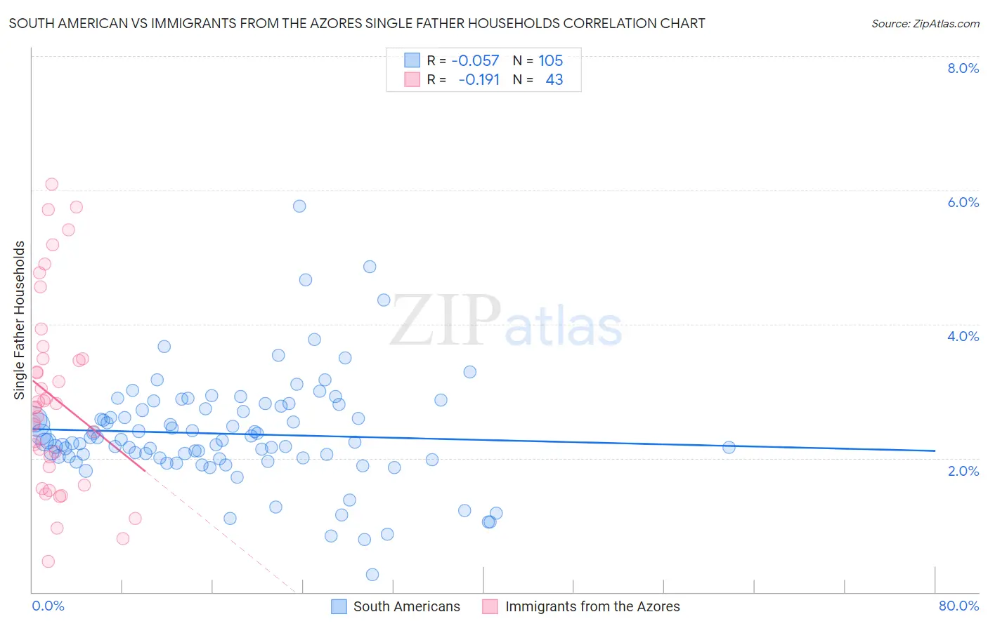 South American vs Immigrants from the Azores Single Father Households