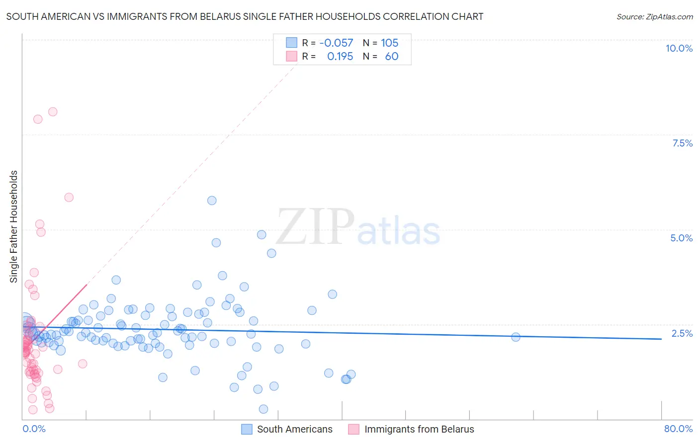 South American vs Immigrants from Belarus Single Father Households