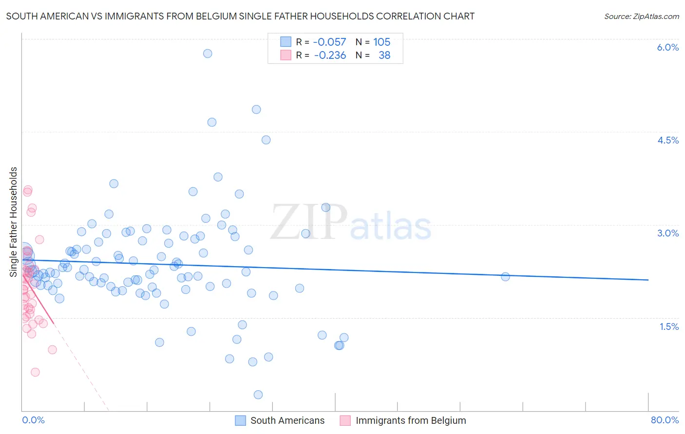 South American vs Immigrants from Belgium Single Father Households