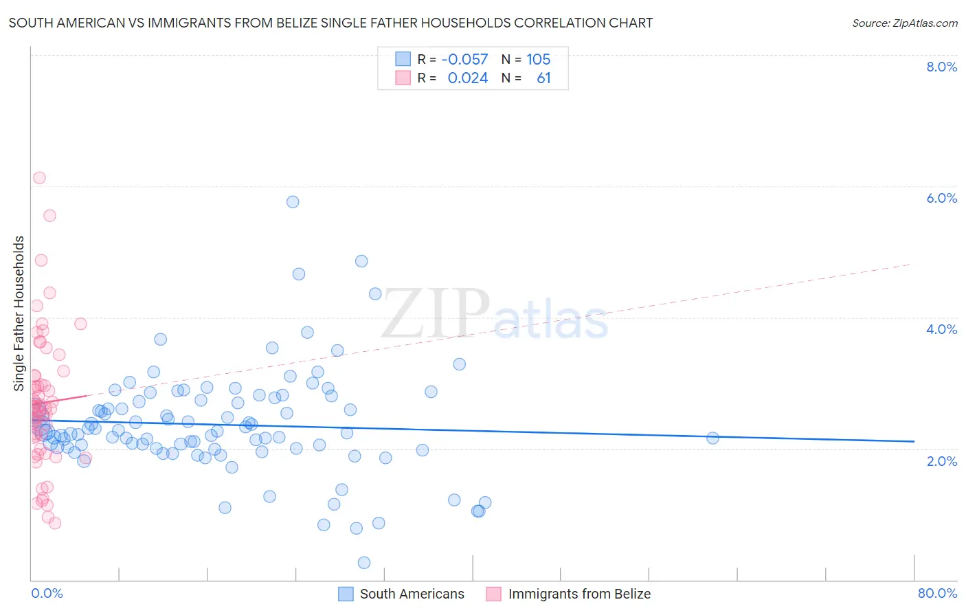 South American vs Immigrants from Belize Single Father Households