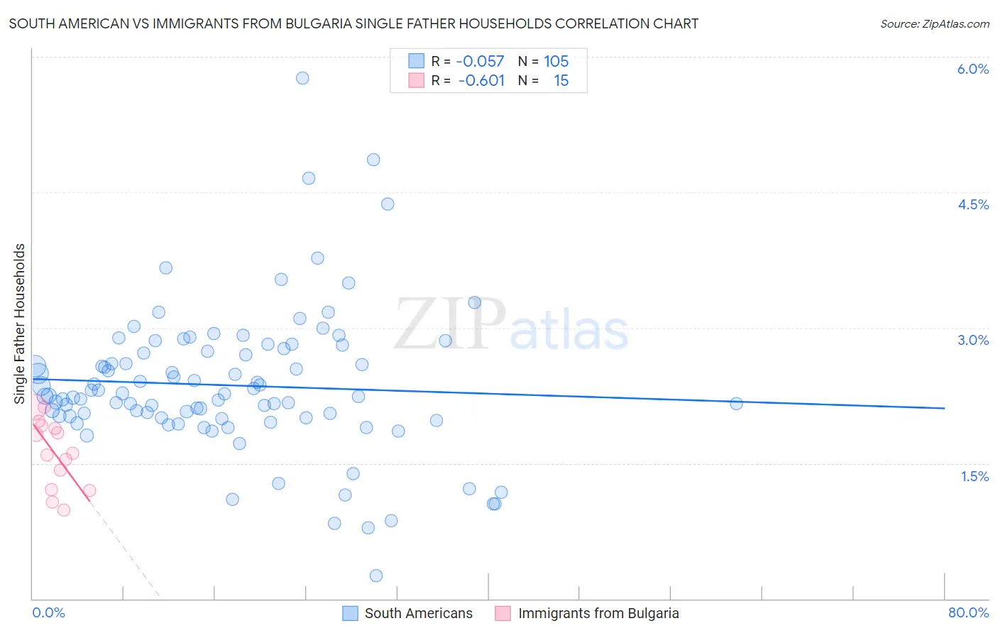 South American vs Immigrants from Bulgaria Single Father Households