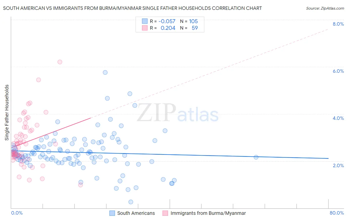 South American vs Immigrants from Burma/Myanmar Single Father Households