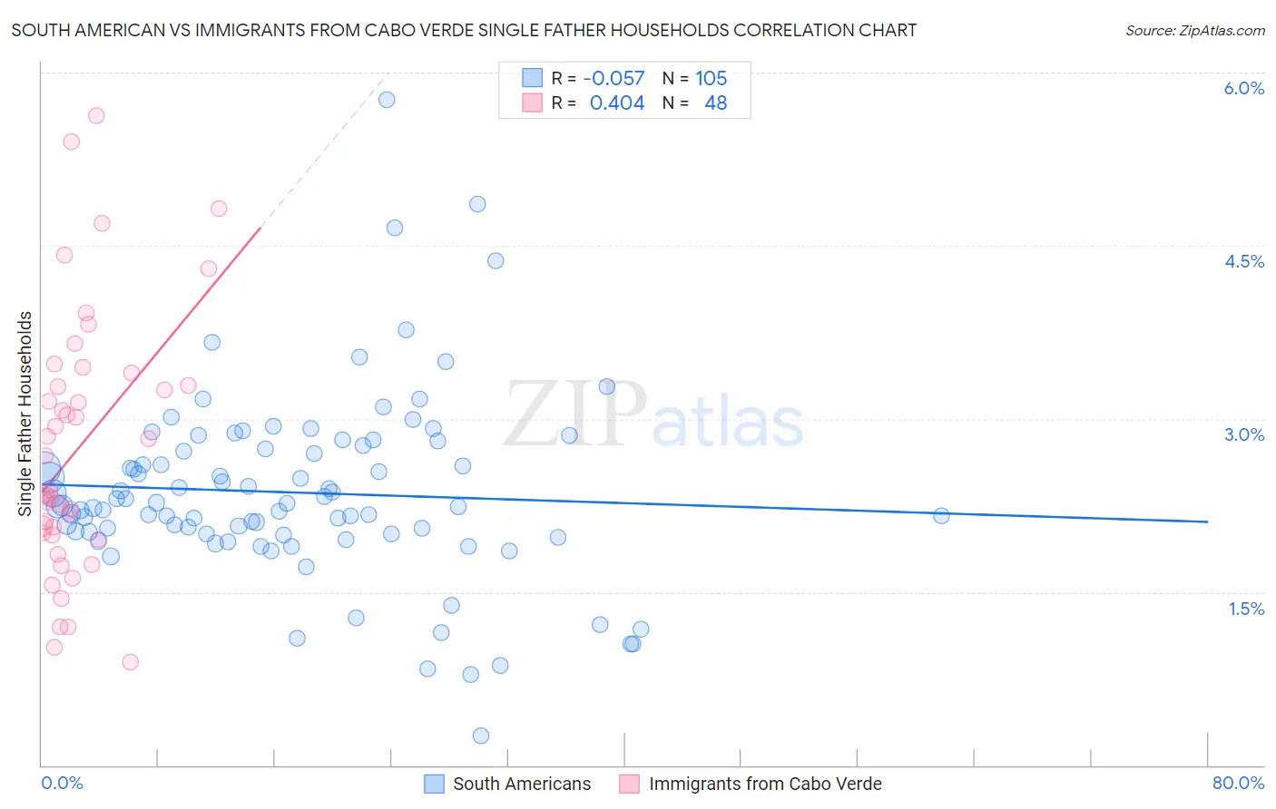 South American vs Immigrants from Cabo Verde Single Father Households