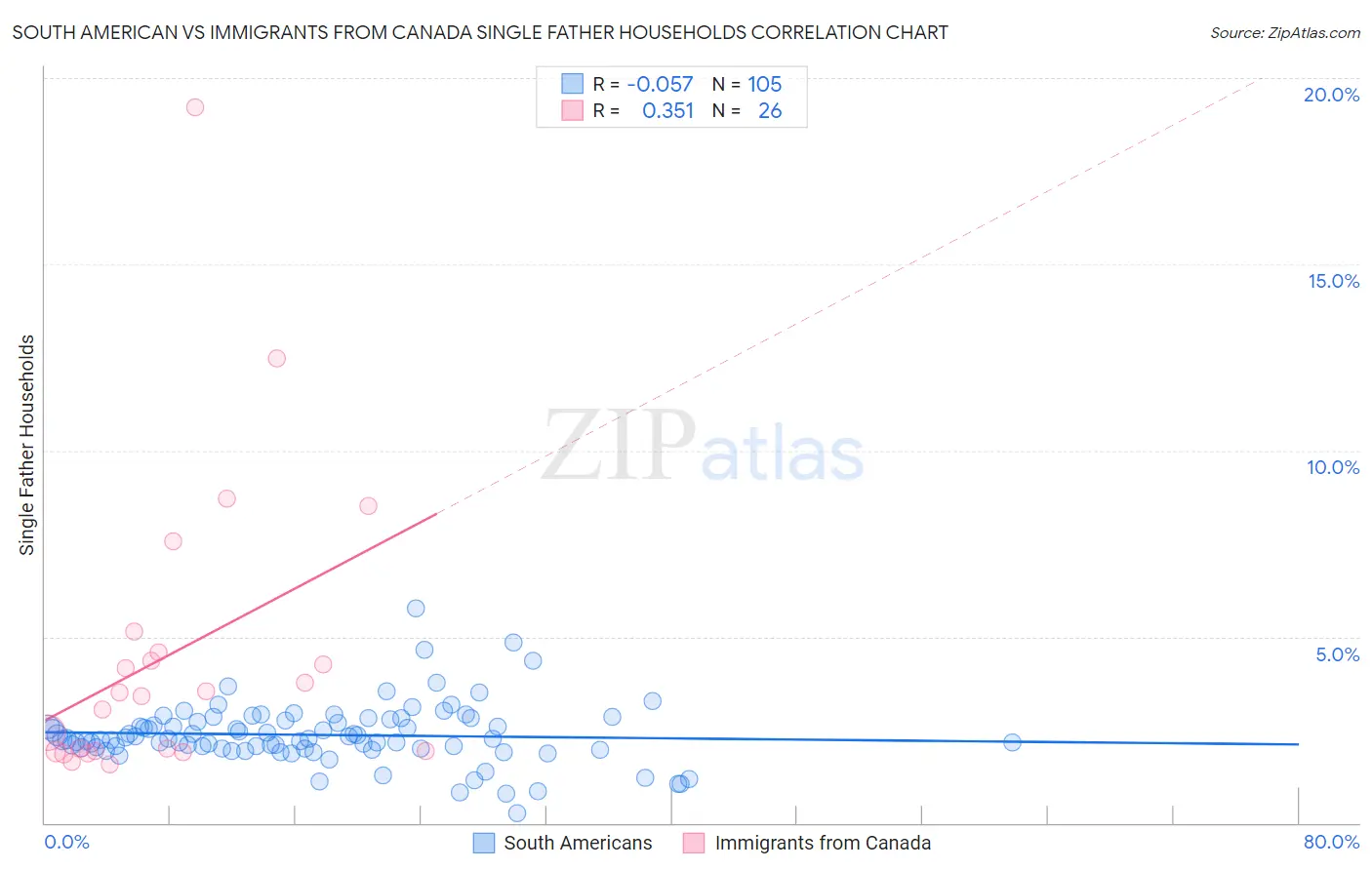 South American vs Immigrants from Canada Single Father Households