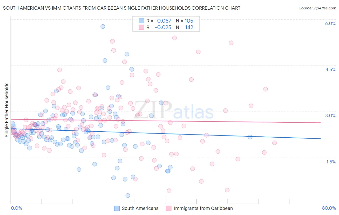 South American vs Immigrants from Caribbean Single Father Households
