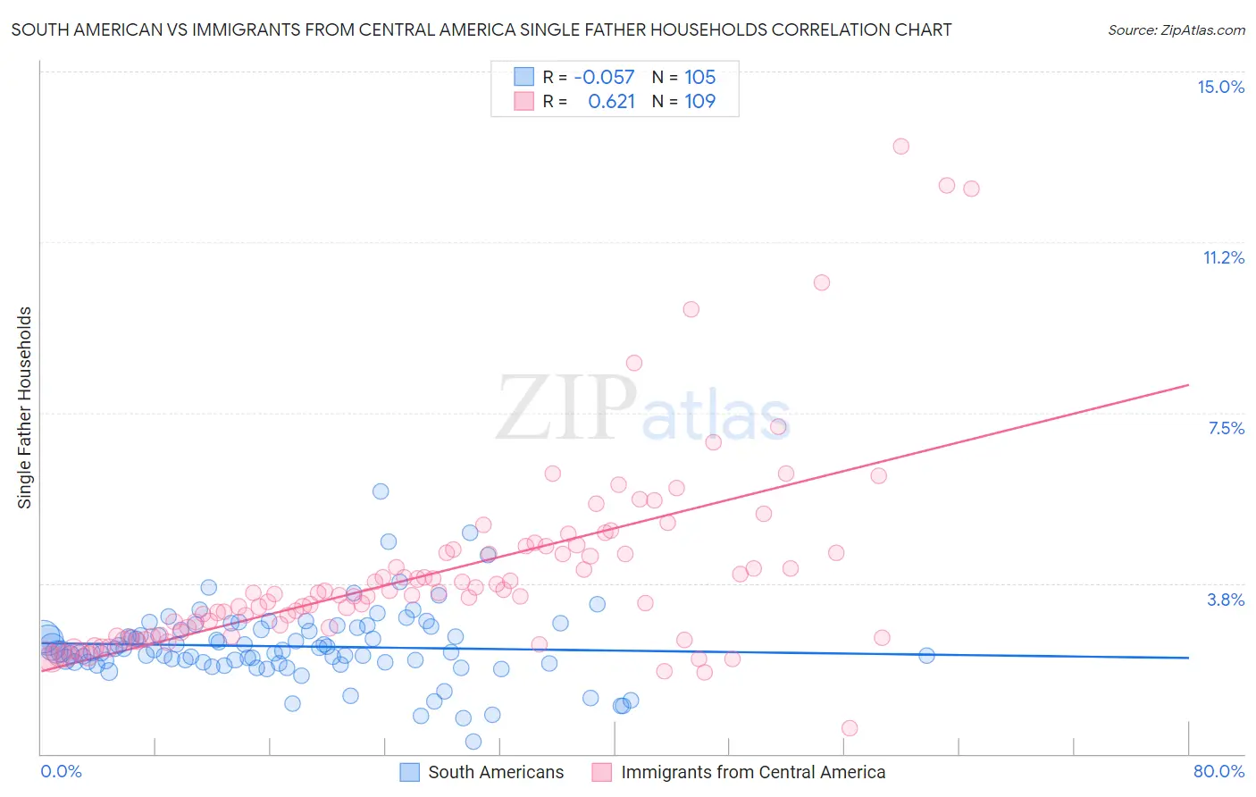 South American vs Immigrants from Central America Single Father Households