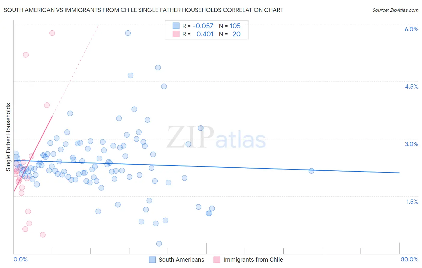 South American vs Immigrants from Chile Single Father Households