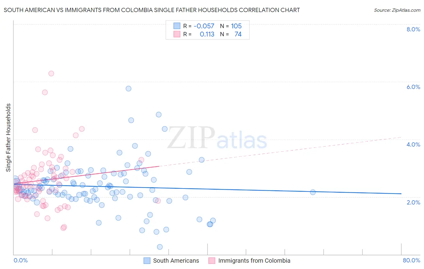 South American vs Immigrants from Colombia Single Father Households