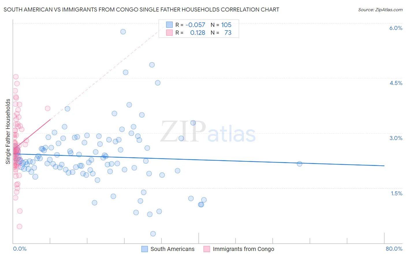 South American vs Immigrants from Congo Single Father Households
