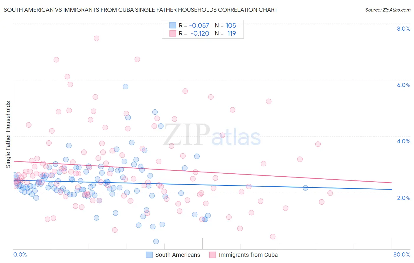 South American vs Immigrants from Cuba Single Father Households