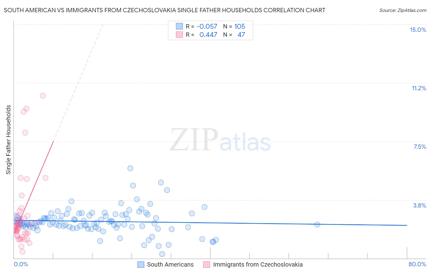 South American vs Immigrants from Czechoslovakia Single Father Households