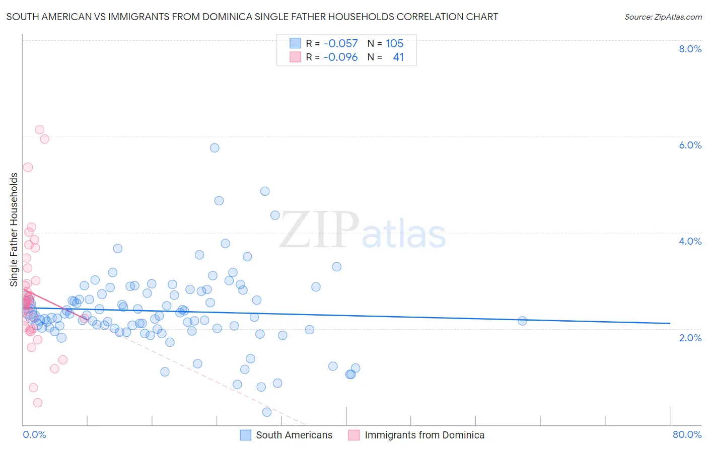 South American vs Immigrants from Dominica Single Father Households