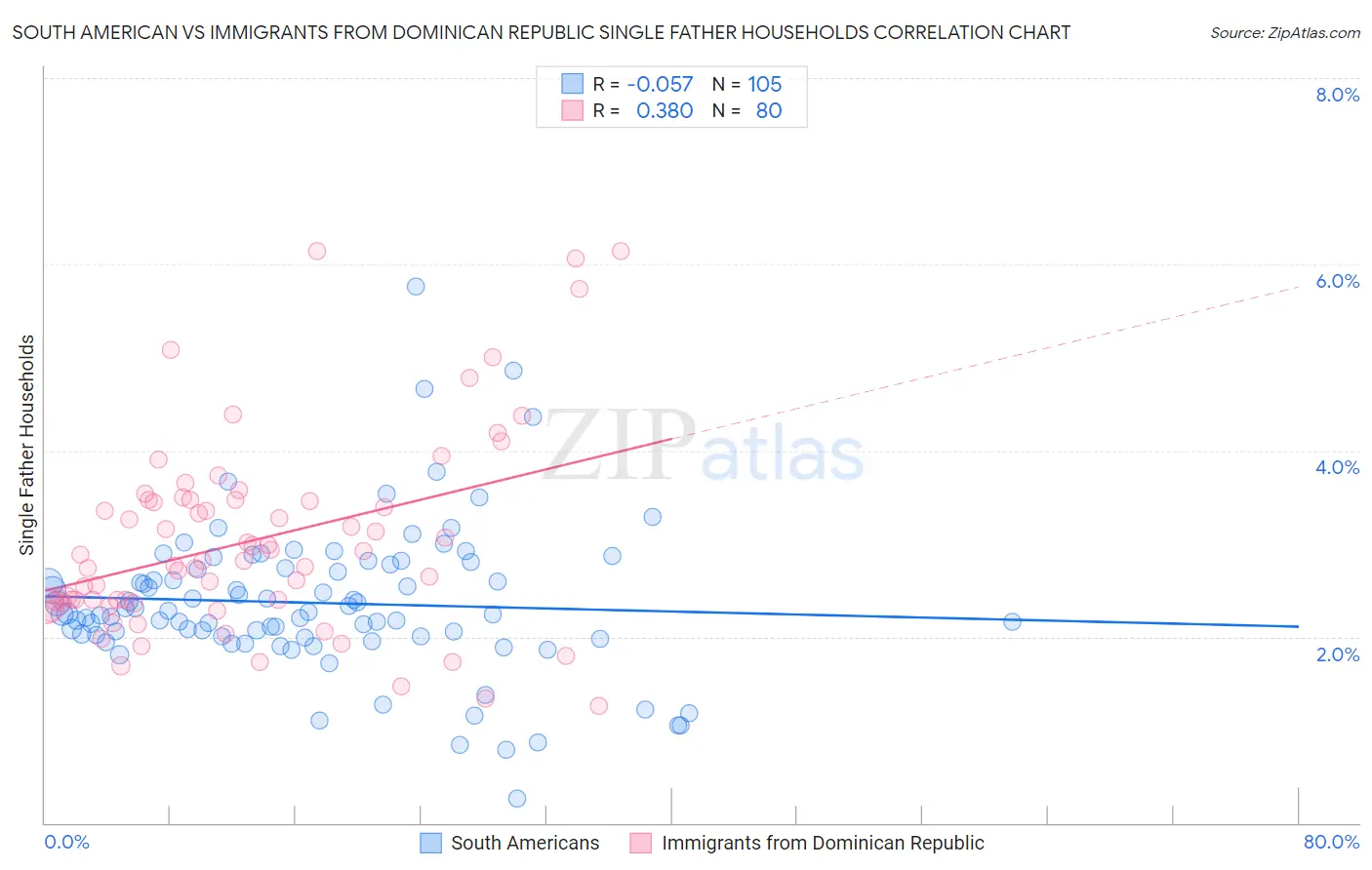 South American vs Immigrants from Dominican Republic Single Father Households
