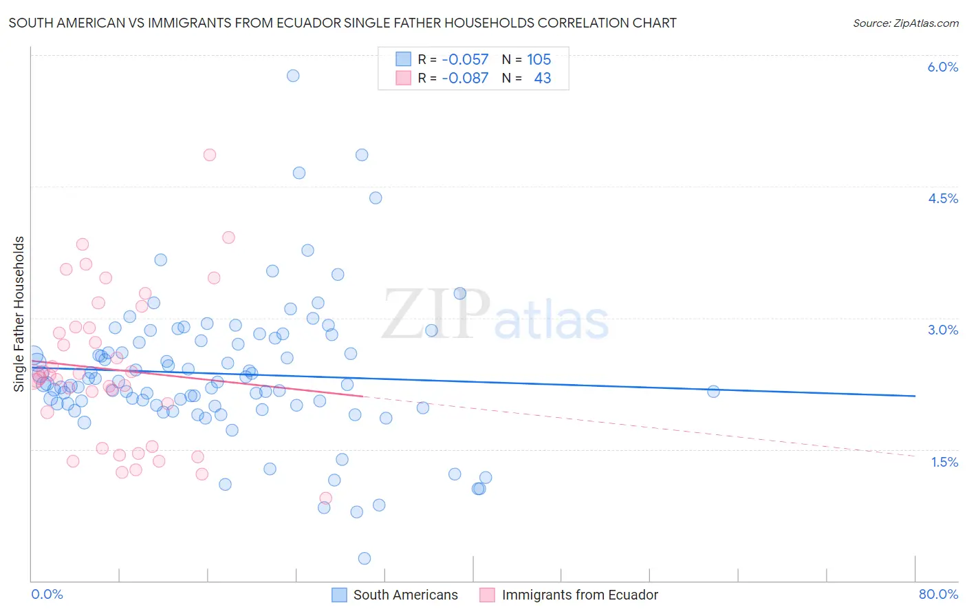 South American vs Immigrants from Ecuador Single Father Households